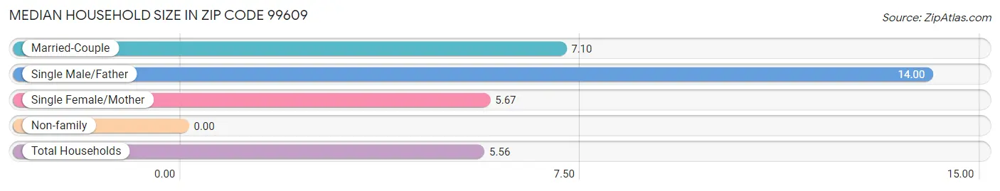 Median Household Size in Zip Code 99609