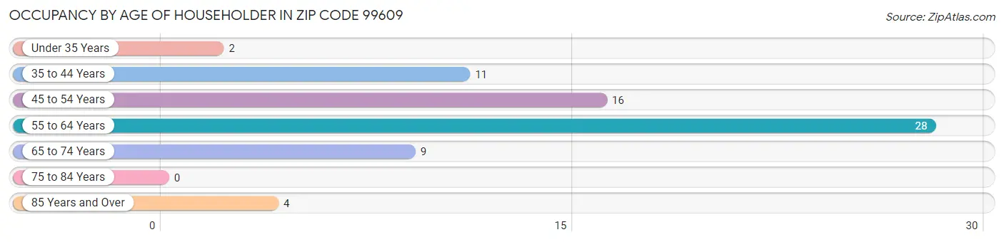 Occupancy by Age of Householder in Zip Code 99609