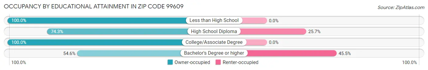 Occupancy by Educational Attainment in Zip Code 99609