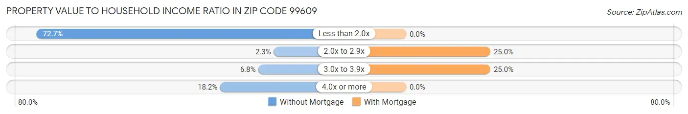 Property Value to Household Income Ratio in Zip Code 99609