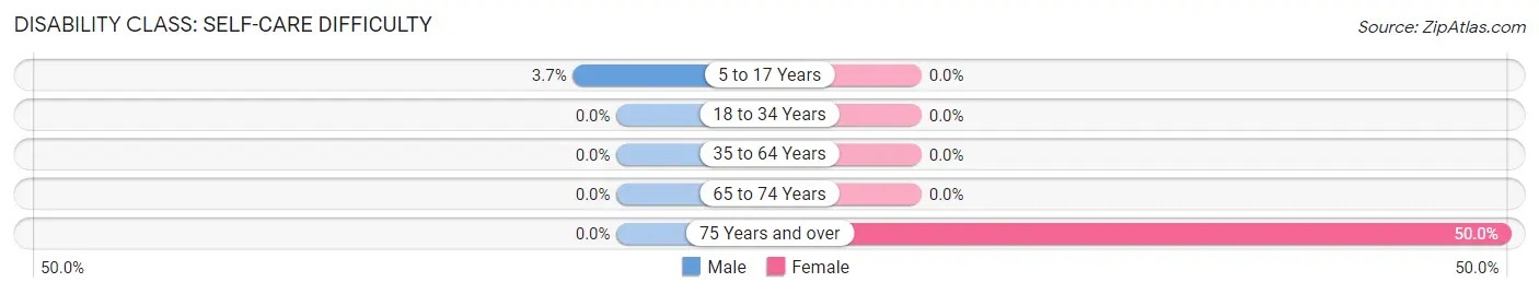 Disability in Zip Code 99609: <span>Self-Care Difficulty</span>