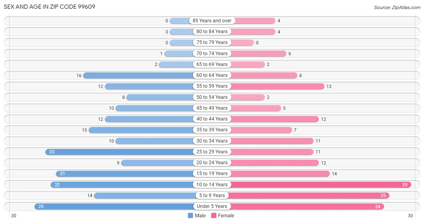 Sex and Age in Zip Code 99609