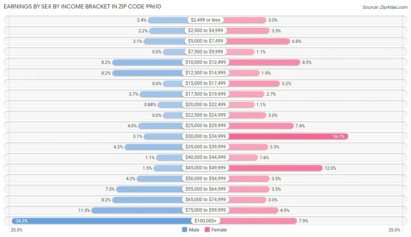 Earnings by Sex by Income Bracket in Zip Code 99610