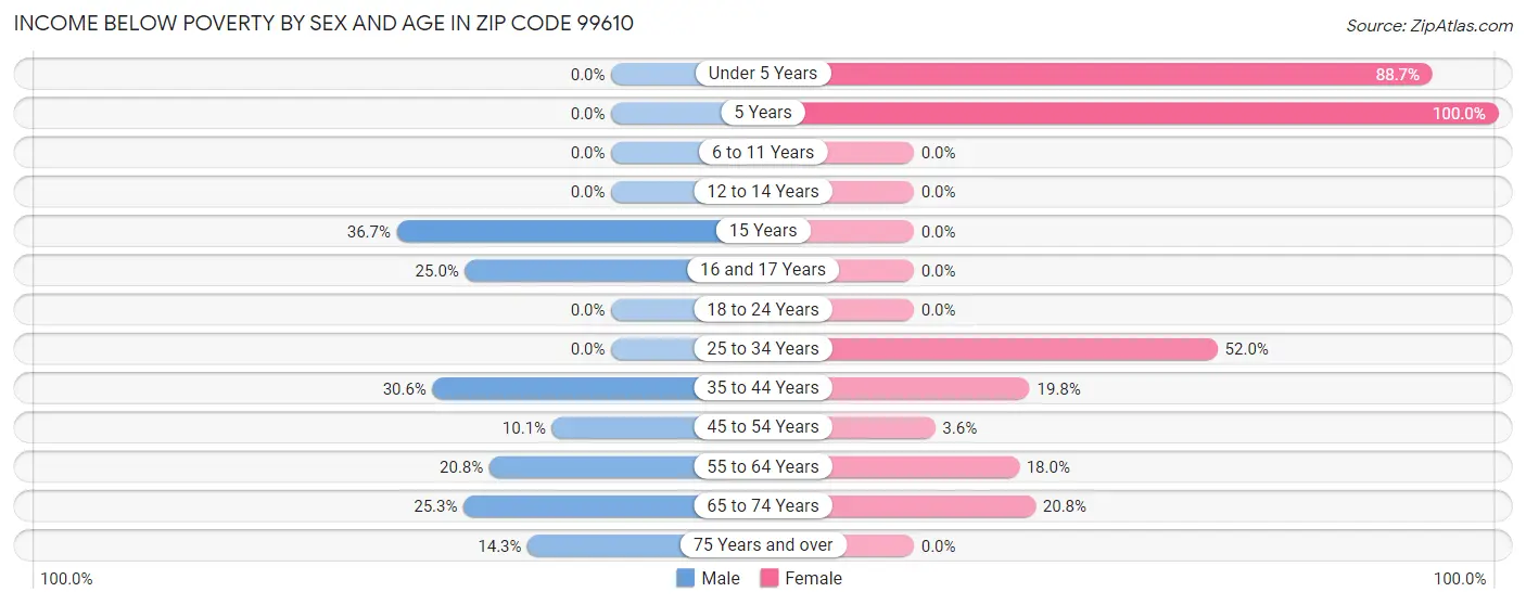 Income Below Poverty by Sex and Age in Zip Code 99610