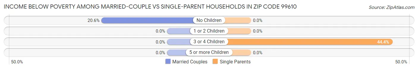 Income Below Poverty Among Married-Couple vs Single-Parent Households in Zip Code 99610