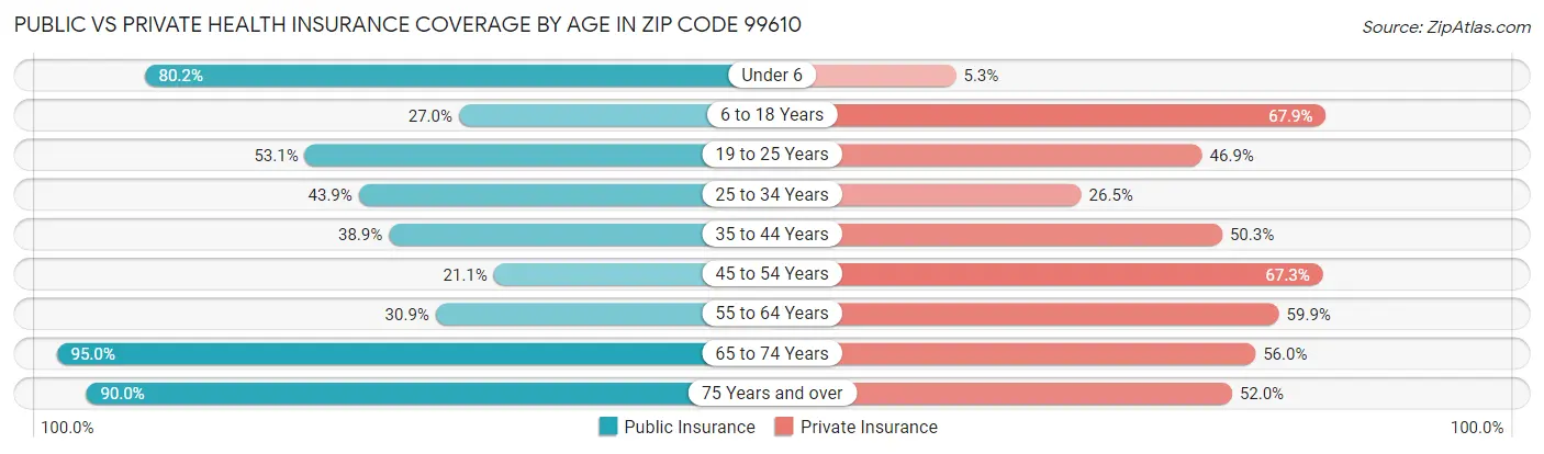 Public vs Private Health Insurance Coverage by Age in Zip Code 99610