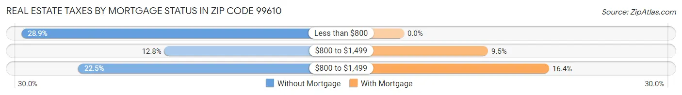 Real Estate Taxes by Mortgage Status in Zip Code 99610