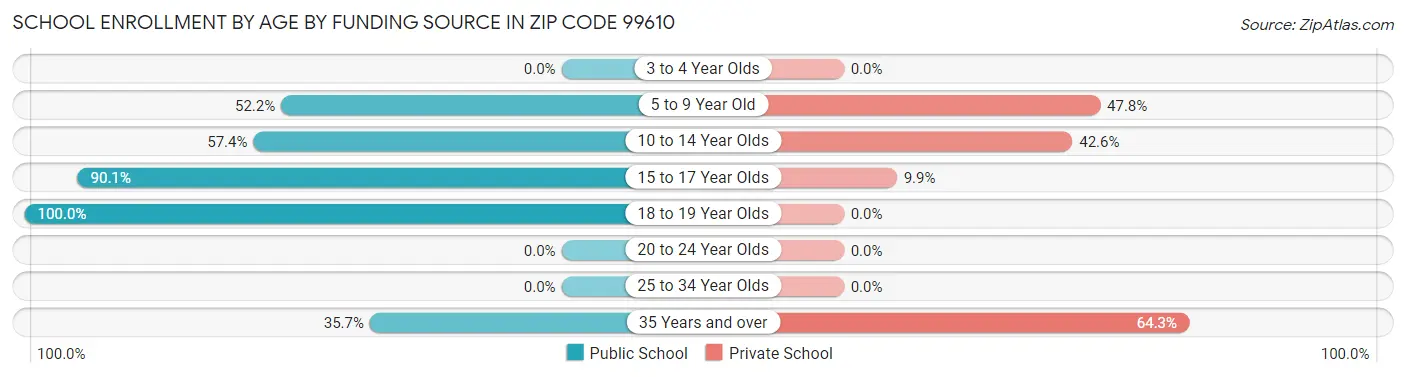 School Enrollment by Age by Funding Source in Zip Code 99610