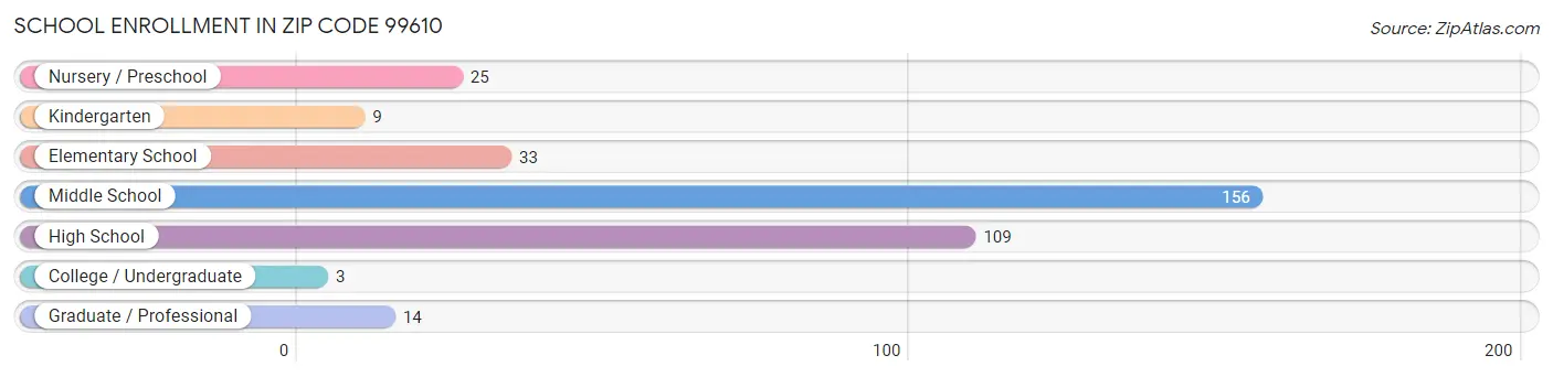 School Enrollment in Zip Code 99610