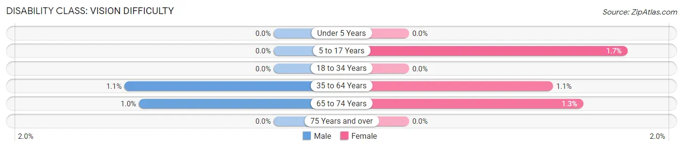 Disability in Zip Code 99610: <span>Vision Difficulty</span>