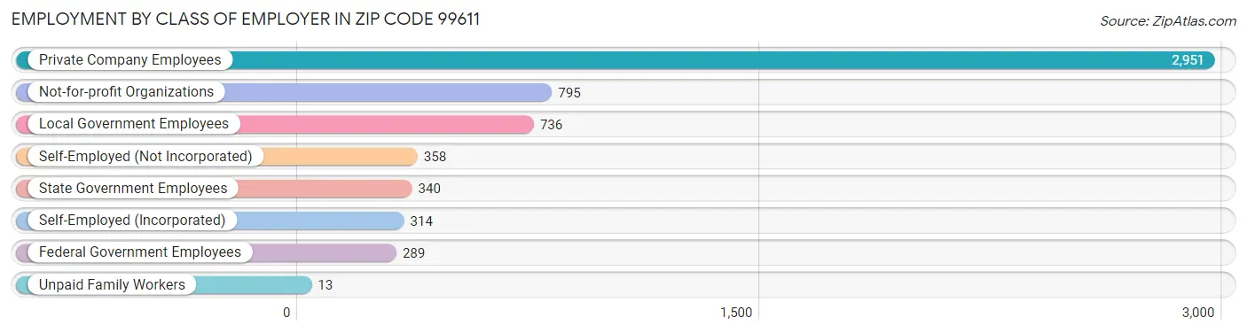 Employment by Class of Employer in Zip Code 99611