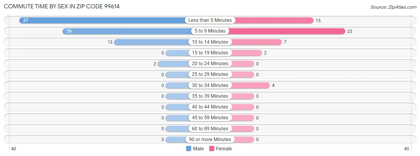 Commute Time by Sex in Zip Code 99614