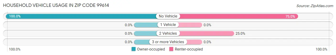 Household Vehicle Usage in Zip Code 99614