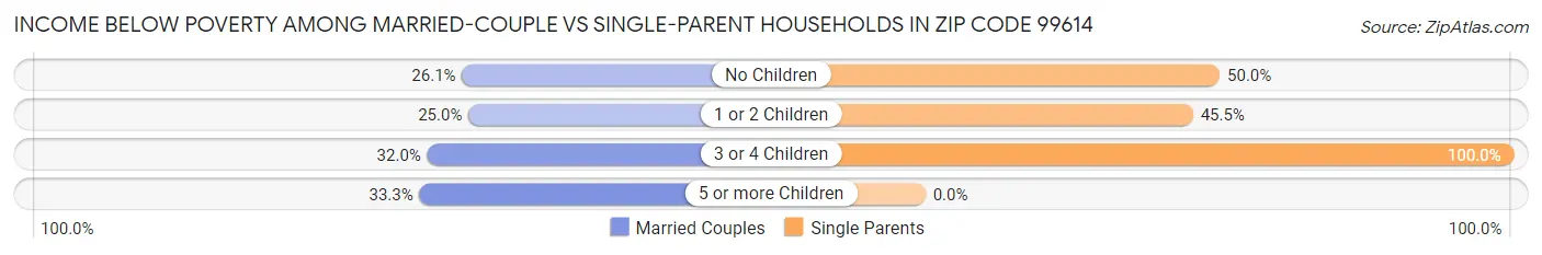 Income Below Poverty Among Married-Couple vs Single-Parent Households in Zip Code 99614