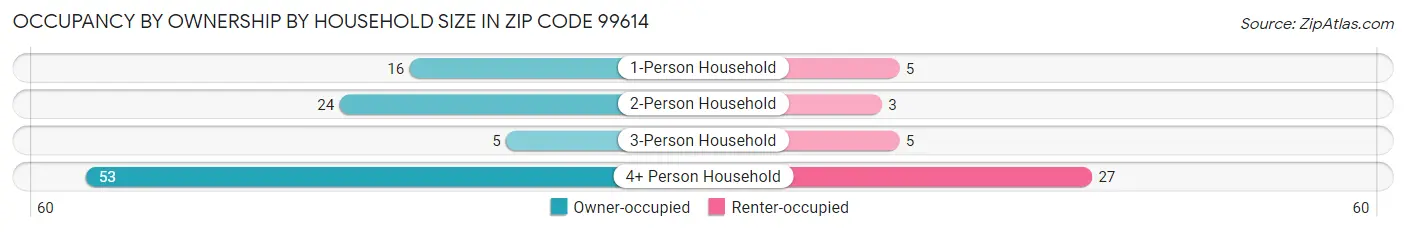 Occupancy by Ownership by Household Size in Zip Code 99614