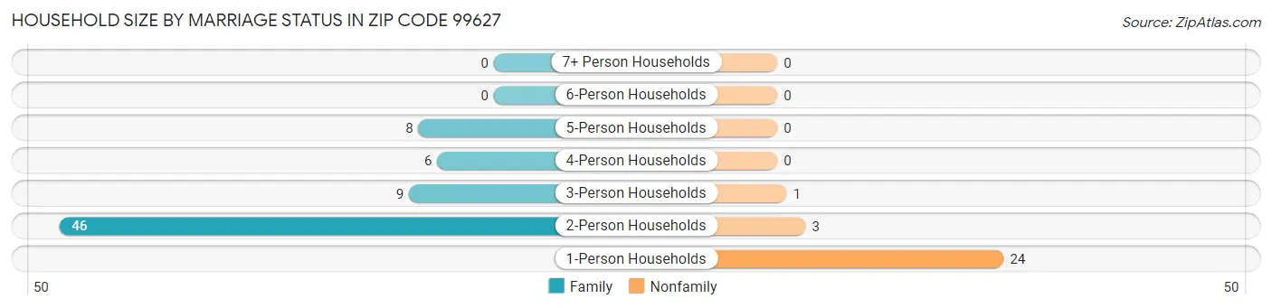 Household Size by Marriage Status in Zip Code 99627