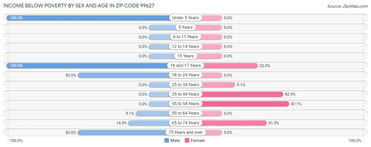 Income Below Poverty by Sex and Age in Zip Code 99627