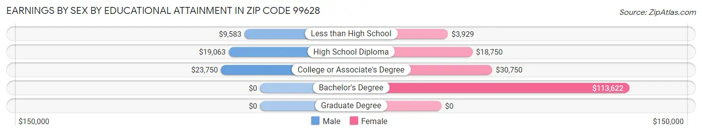 Earnings by Sex by Educational Attainment in Zip Code 99628
