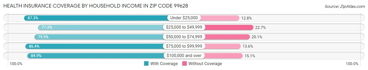 Health Insurance Coverage by Household Income in Zip Code 99628