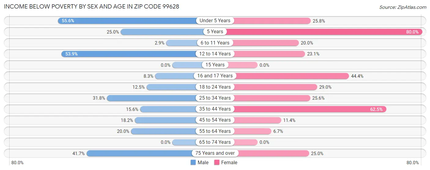 Income Below Poverty by Sex and Age in Zip Code 99628