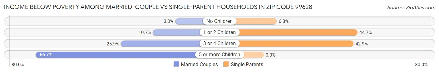 Income Below Poverty Among Married-Couple vs Single-Parent Households in Zip Code 99628