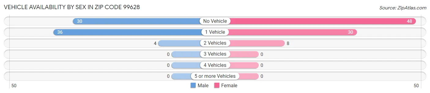 Vehicle Availability by Sex in Zip Code 99628