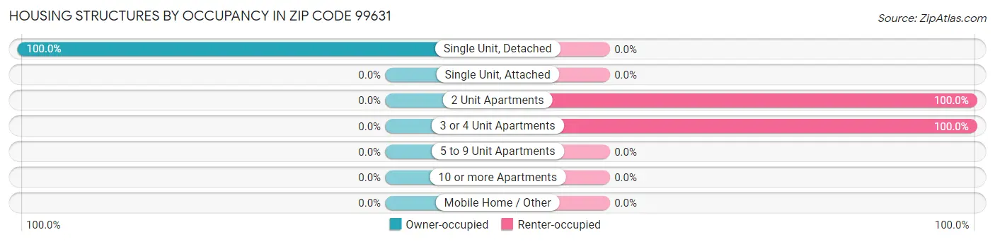 Housing Structures by Occupancy in Zip Code 99631