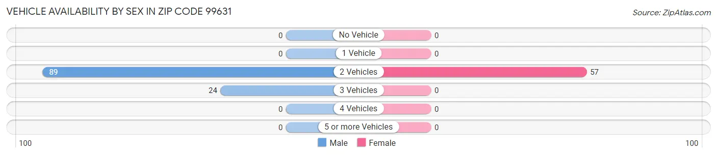 Vehicle Availability by Sex in Zip Code 99631