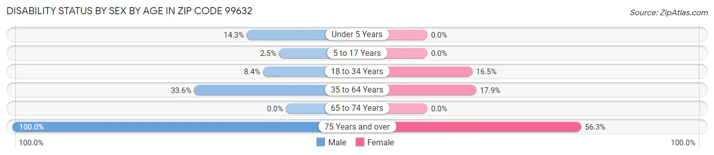 Disability Status by Sex by Age in Zip Code 99632