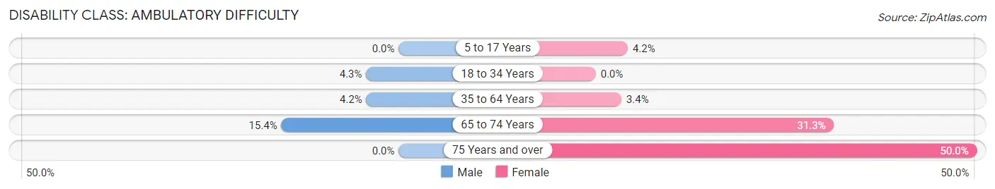 Disability in Zip Code 99634: <span>Ambulatory Difficulty</span>