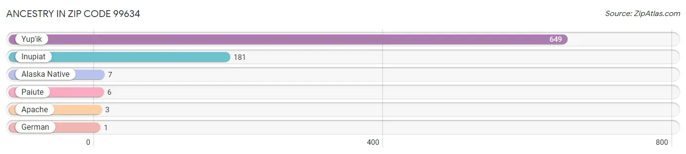 Ancestry in Zip Code 99634