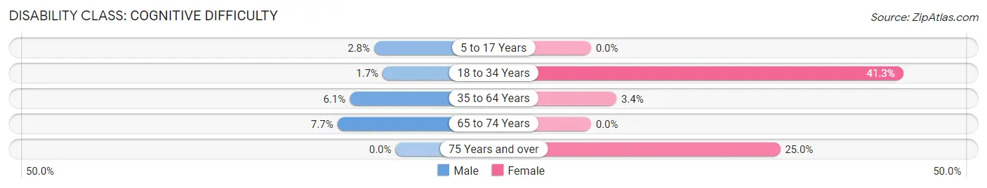 Disability in Zip Code 99634: <span>Cognitive Difficulty</span>