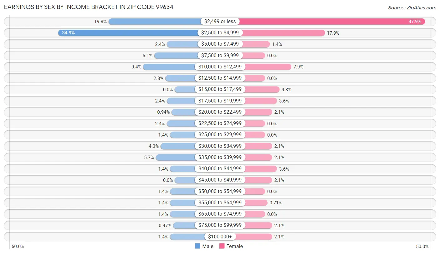 Earnings by Sex by Income Bracket in Zip Code 99634