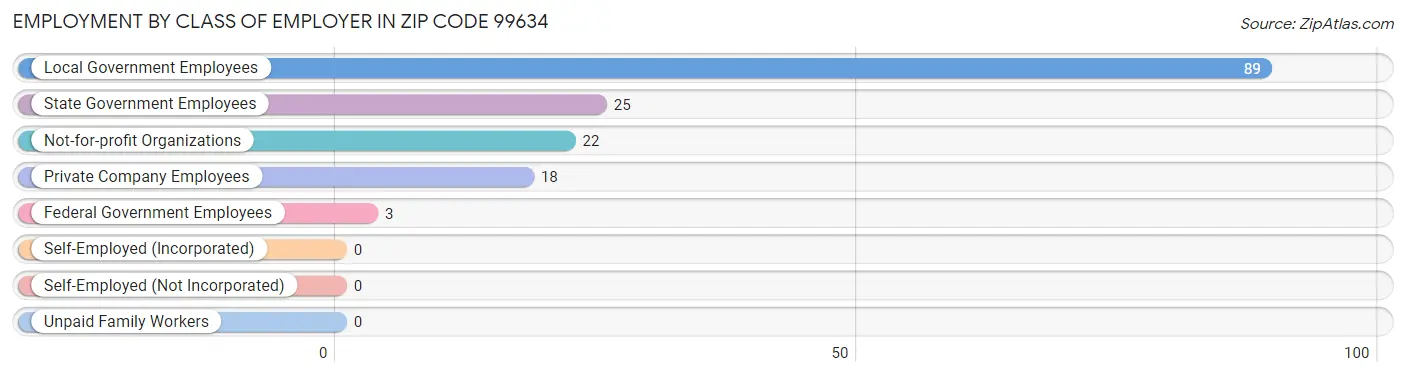 Employment by Class of Employer in Zip Code 99634