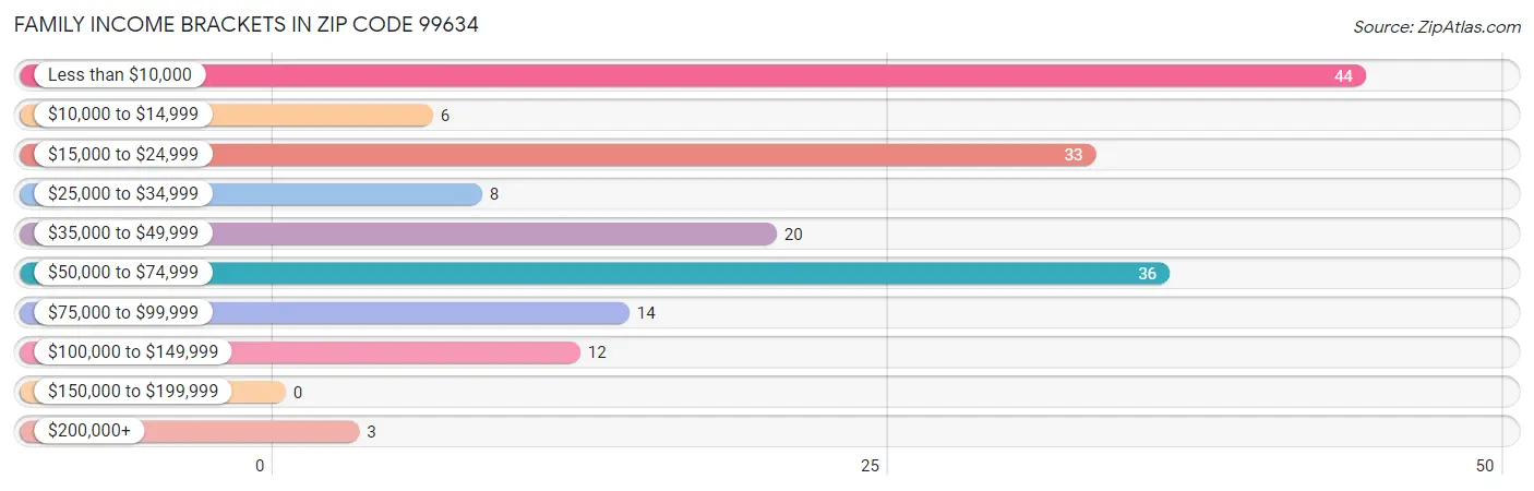 Family Income Brackets in Zip Code 99634