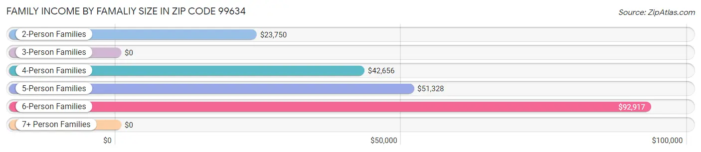 Family Income by Famaliy Size in Zip Code 99634