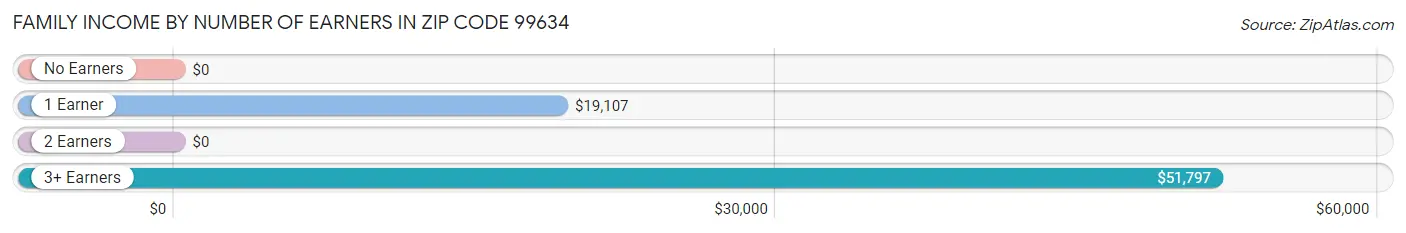 Family Income by Number of Earners in Zip Code 99634