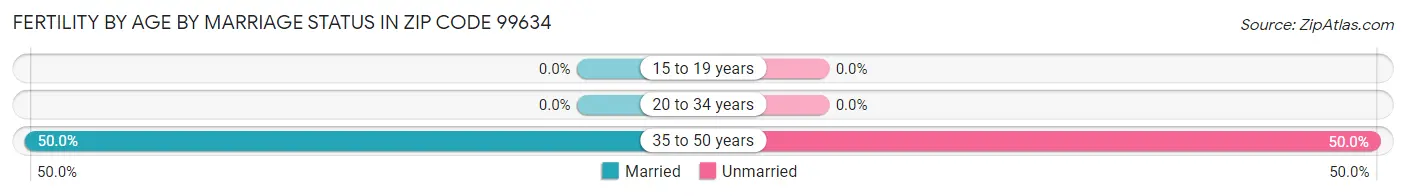 Female Fertility by Age by Marriage Status in Zip Code 99634