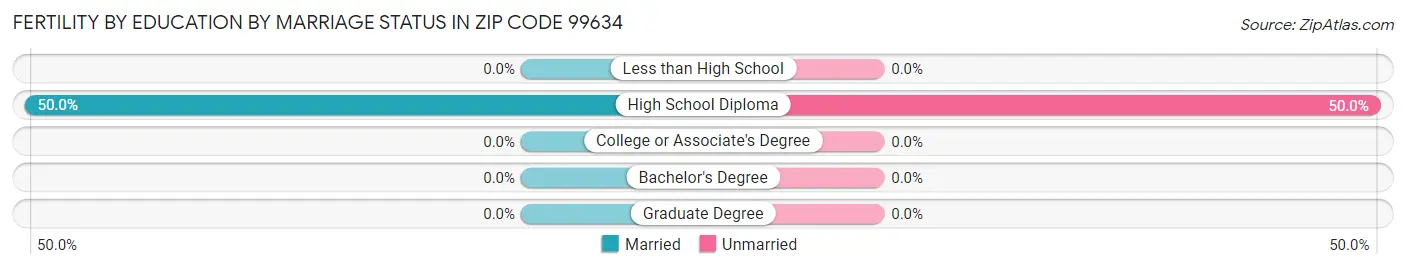 Female Fertility by Education by Marriage Status in Zip Code 99634