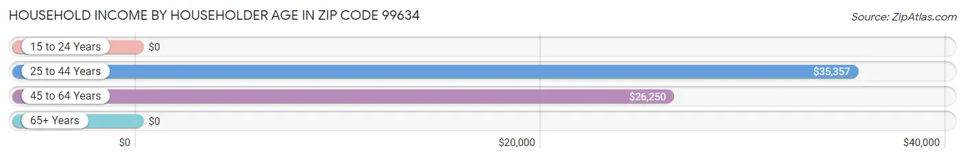 Household Income by Householder Age in Zip Code 99634