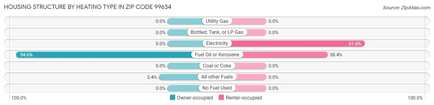 Housing Structure by Heating Type in Zip Code 99634