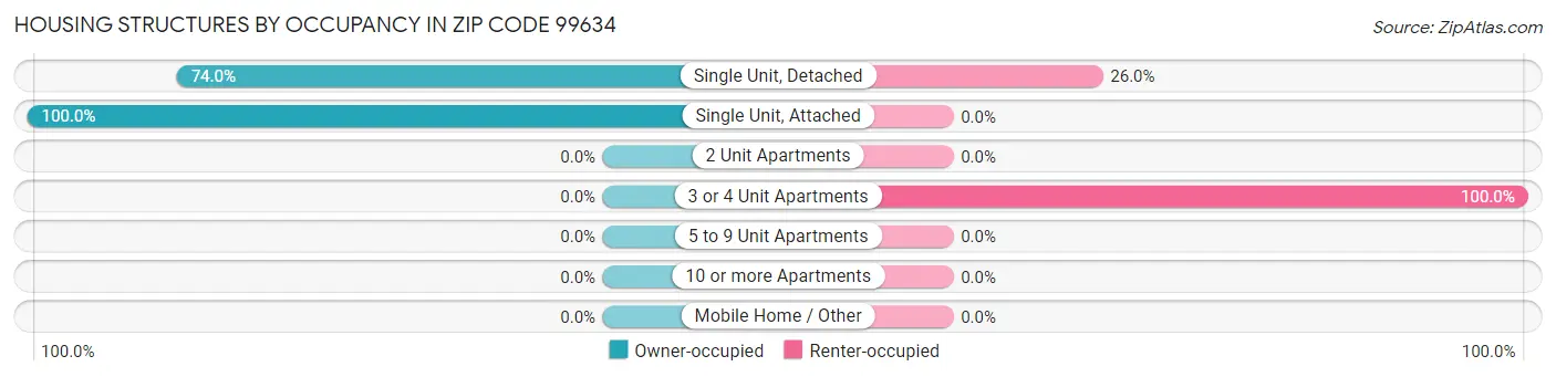 Housing Structures by Occupancy in Zip Code 99634