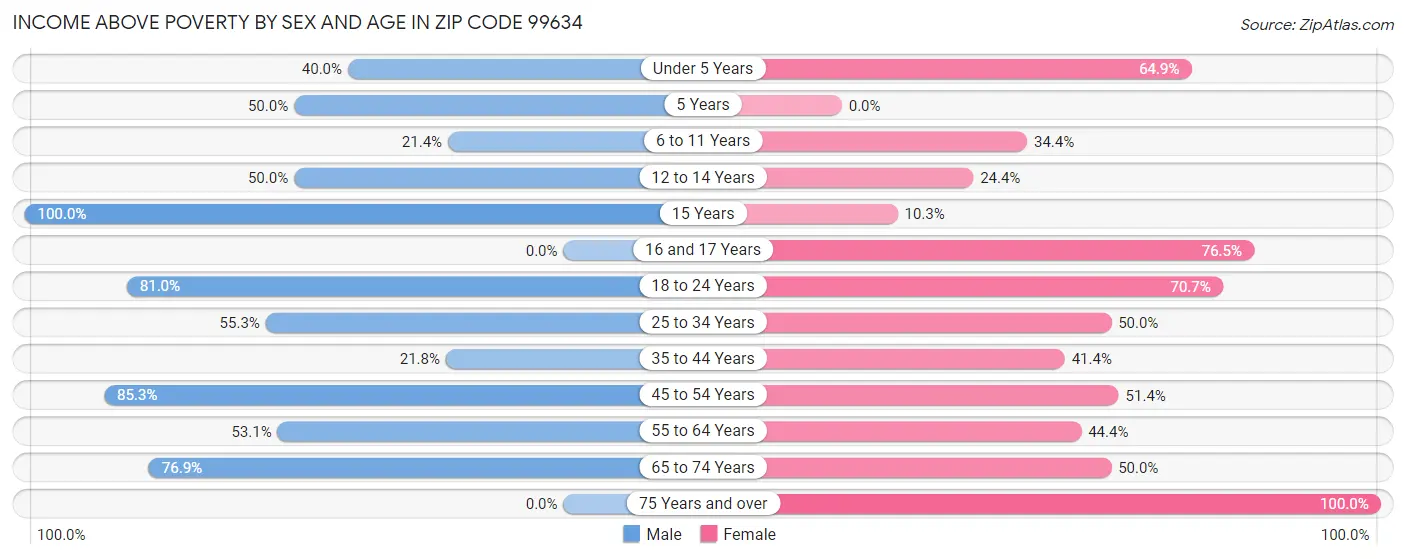 Income Above Poverty by Sex and Age in Zip Code 99634