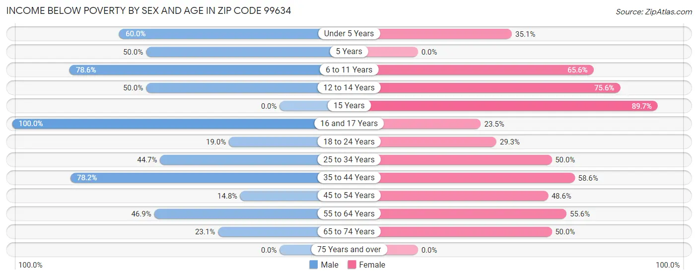 Income Below Poverty by Sex and Age in Zip Code 99634