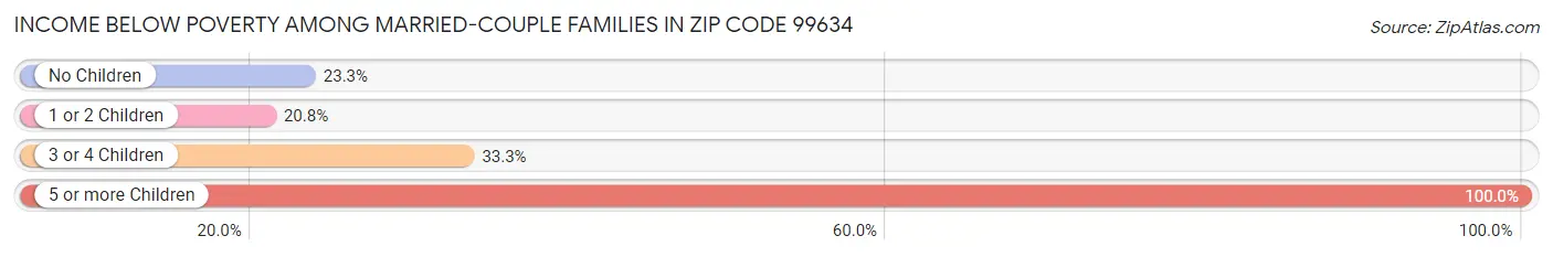 Income Below Poverty Among Married-Couple Families in Zip Code 99634