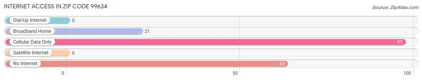 Internet Access in Zip Code 99634