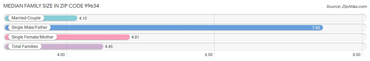 Median Family Size in Zip Code 99634