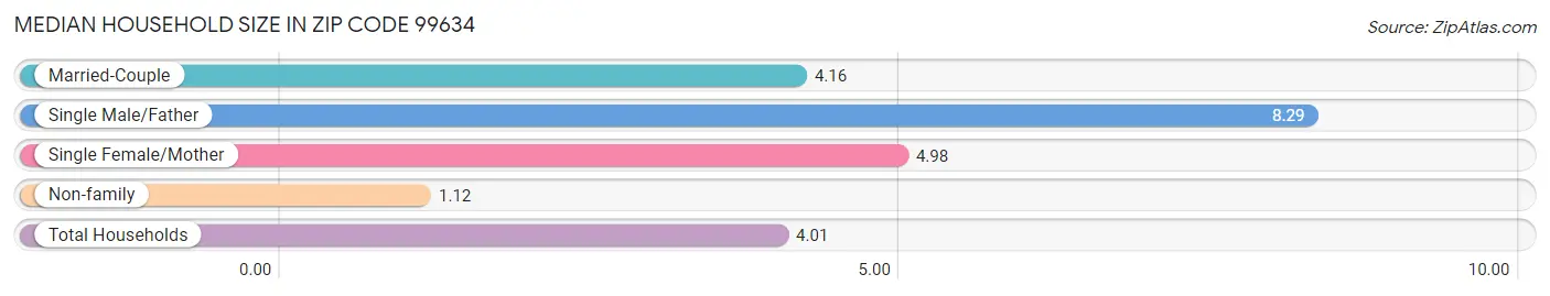 Median Household Size in Zip Code 99634