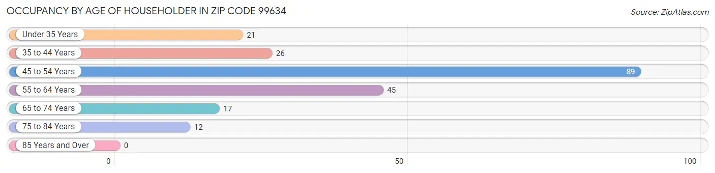 Occupancy by Age of Householder in Zip Code 99634