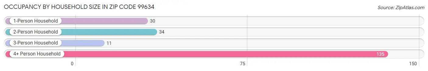 Occupancy by Household Size in Zip Code 99634